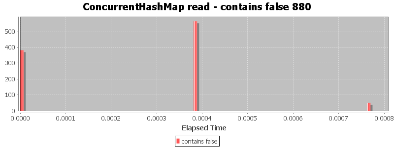 ConcurrentHashMap read - contains false 880